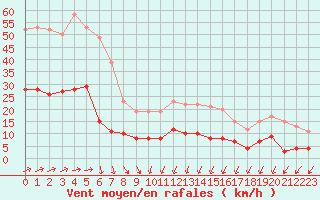 Courbe de la force du vent pour Langres (52) 