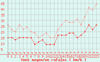 Courbe de la force du vent pour Lanvoc (29)