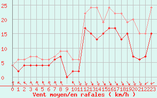 Courbe de la force du vent pour Le Touquet (62)