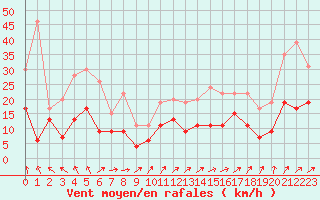 Courbe de la force du vent pour Le Touquet (62)