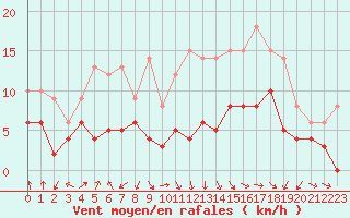 Courbe de la force du vent pour Poitiers (86)