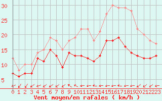 Courbe de la force du vent pour Cap Pertusato (2A)