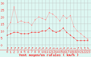 Courbe de la force du vent pour Le Mans (72)