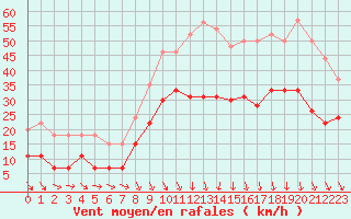 Courbe de la force du vent pour Orange (84)