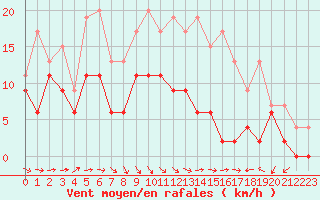 Courbe de la force du vent pour Bergerac (24)