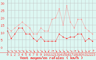 Courbe de la force du vent pour Troyes (10)