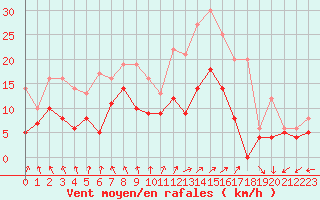 Courbe de la force du vent pour Orlans (45)