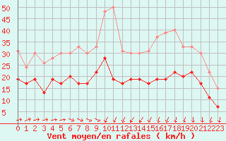Courbe de la force du vent pour Lille (59)