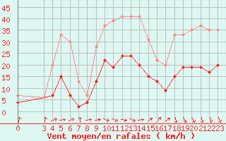 Courbe de la force du vent pour Ble / Mulhouse (68)