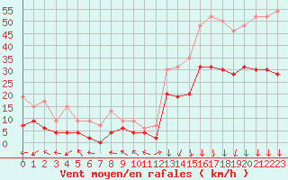 Courbe de la force du vent pour Grenoble/St-Etienne-St-Geoirs (38)