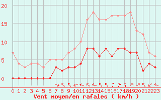 Courbe de la force du vent pour Charleville-Mzires (08)