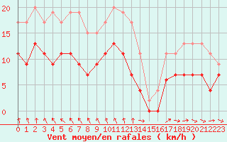 Courbe de la force du vent pour Avord (18)