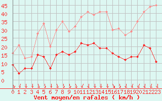 Courbe de la force du vent pour Aubenas - Lanas (07)