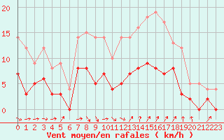 Courbe de la force du vent pour Trappes (78)
