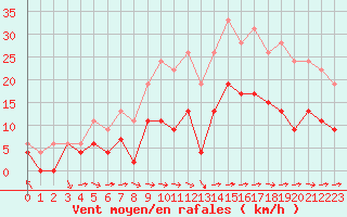 Courbe de la force du vent pour Paray-le-Monial - St-Yan (71)