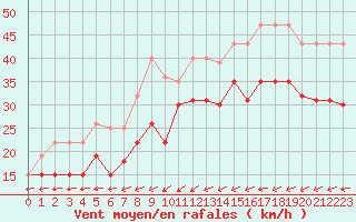 Courbe de la force du vent pour Ploumanac