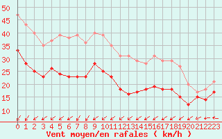 Courbe de la force du vent pour Albert-Bray (80)