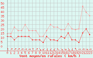 Courbe de la force du vent pour Tarbes (65)