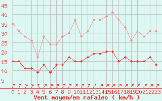 Courbe de la force du vent pour Auch (32)