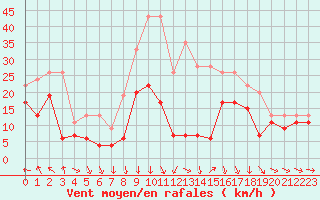 Courbe de la force du vent pour Leucate (11)