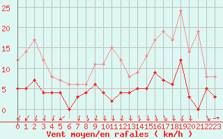 Courbe de la force du vent pour Angers-Marc (49)