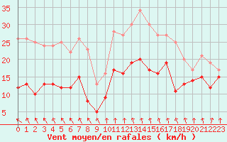 Courbe de la force du vent pour Dinard (35)