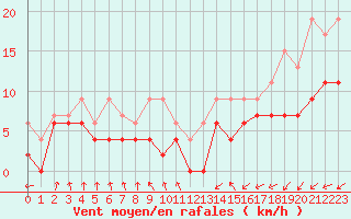 Courbe de la force du vent pour Biarritz (64)