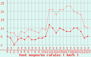 Courbe de la force du vent pour Bourg-Saint-Maurice (73)