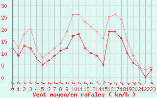 Courbe de la force du vent pour Ploudalmezeau (29)