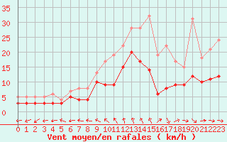 Courbe de la force du vent pour Limoges (87)
