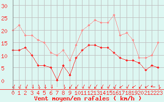 Courbe de la force du vent pour Le Mans (72)