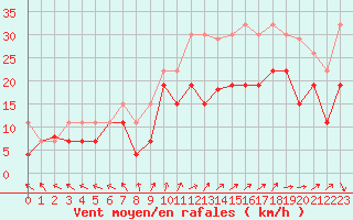 Courbe de la force du vent pour Landivisiau (29)