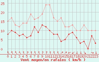 Courbe de la force du vent pour Saint-Brieuc (22)