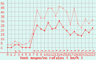 Courbe de la force du vent pour Beauvais (60)