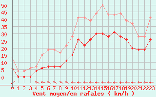 Courbe de la force du vent pour Carcassonne (11)