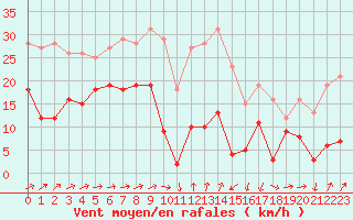 Courbe de la force du vent pour Formigures (66)