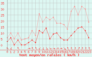 Courbe de la force du vent pour Orange (84)