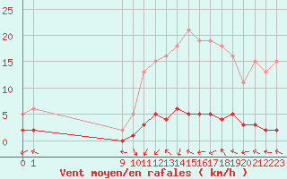 Courbe de la force du vent pour San Chierlo (It)