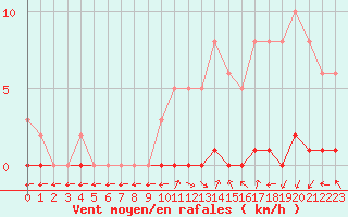 Courbe de la force du vent pour Sisteron (04)