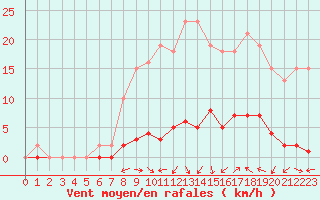 Courbe de la force du vent pour Saclas (91)