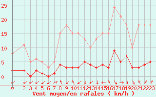 Courbe de la force du vent pour Engins (38)