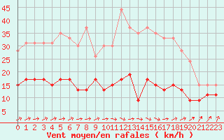 Courbe de la force du vent pour Belfort-Dorans (90)