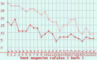 Courbe de la force du vent pour Angers-Beaucouz (49)