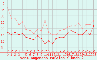 Courbe de la force du vent pour Dunkerque (59)