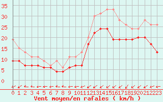 Courbe de la force du vent pour Ploumanac