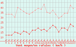 Courbe de la force du vent pour Saint-Auban (04)