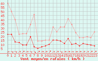 Courbe de la force du vent pour Limoges (87)
