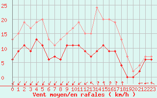 Courbe de la force du vent pour Nmes - Garons (30)