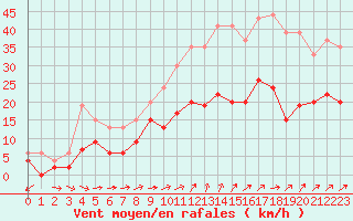 Courbe de la force du vent pour Chteaudun (28)