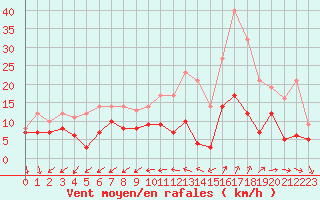 Courbe de la force du vent pour Nmes - Garons (30)